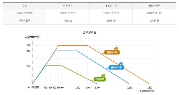 근로장려금